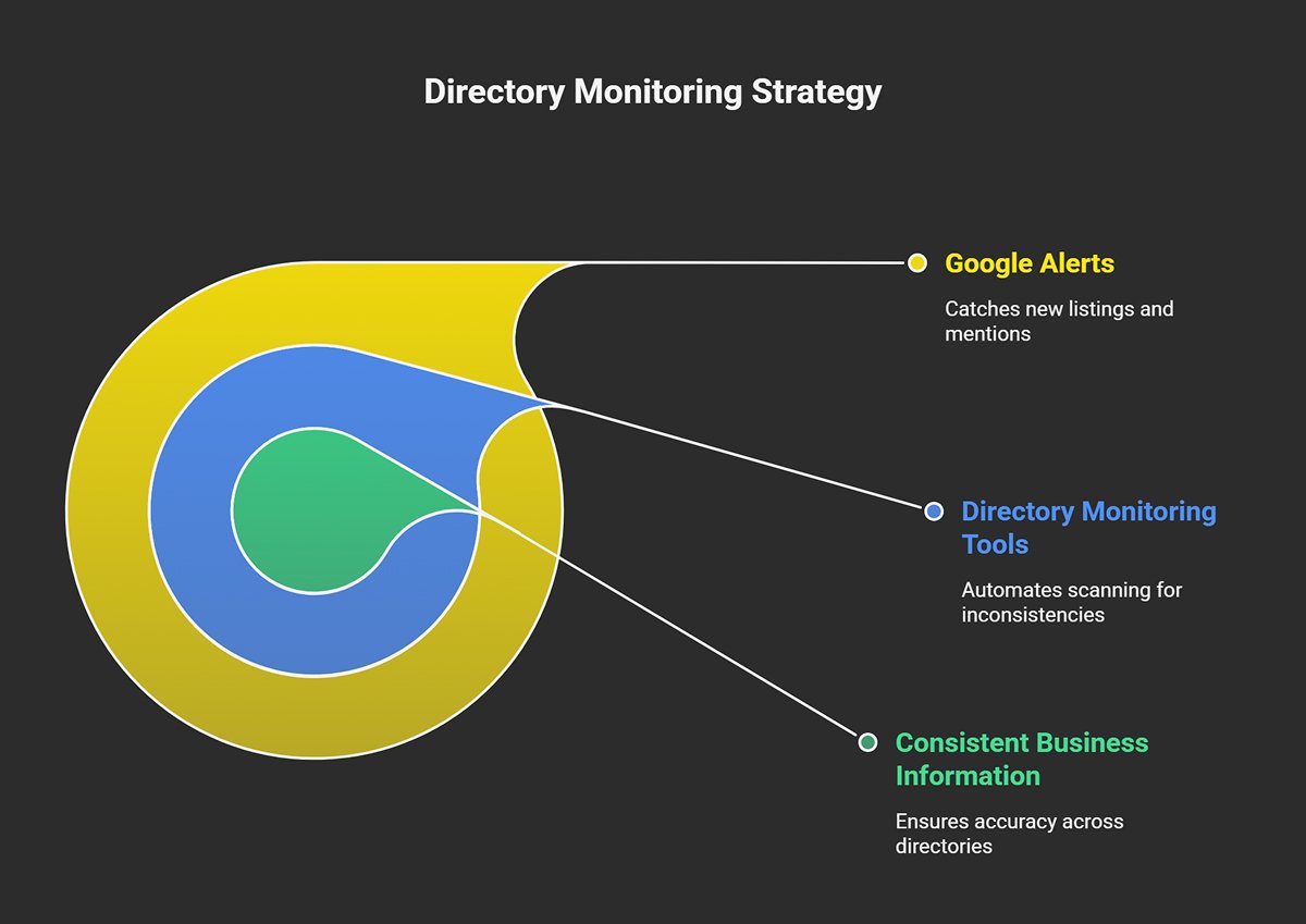 Directory Monitoring Strategy