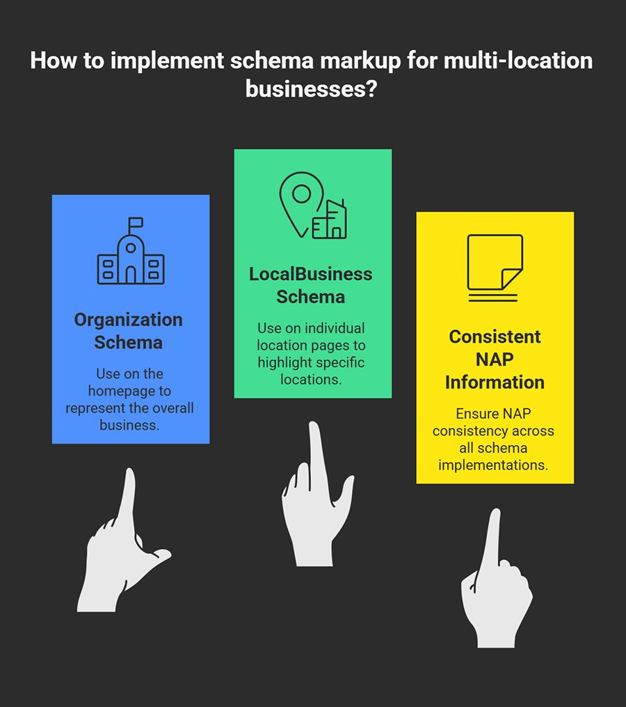 How to implement schema markup for multi-location
businesses?