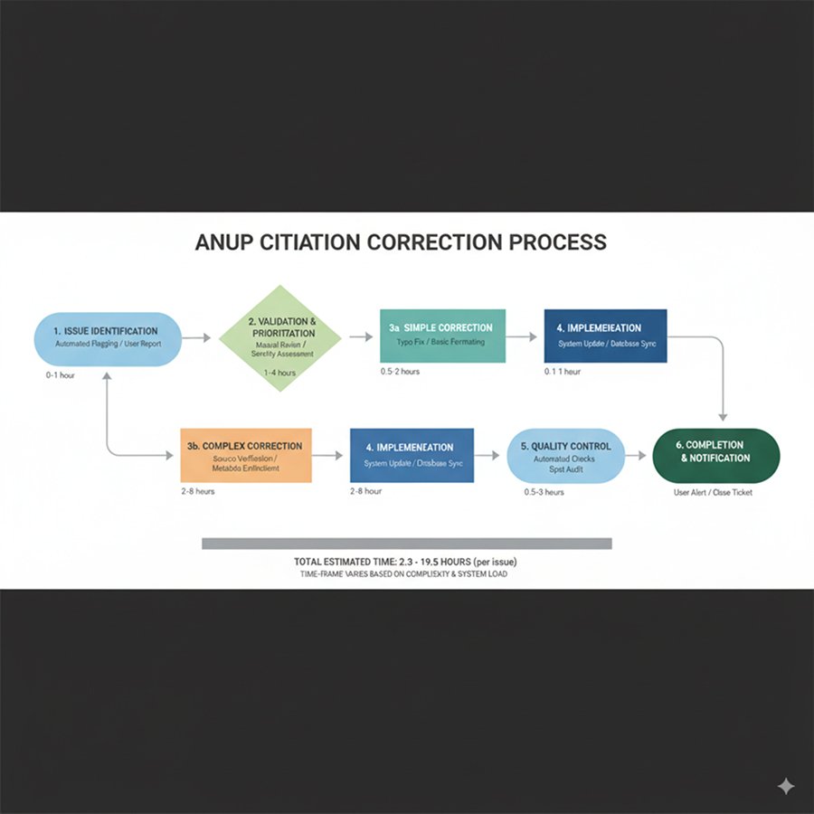 Cleanup workflow diagram displaying citation correction steps from issue identification through completion with estimated timeframes